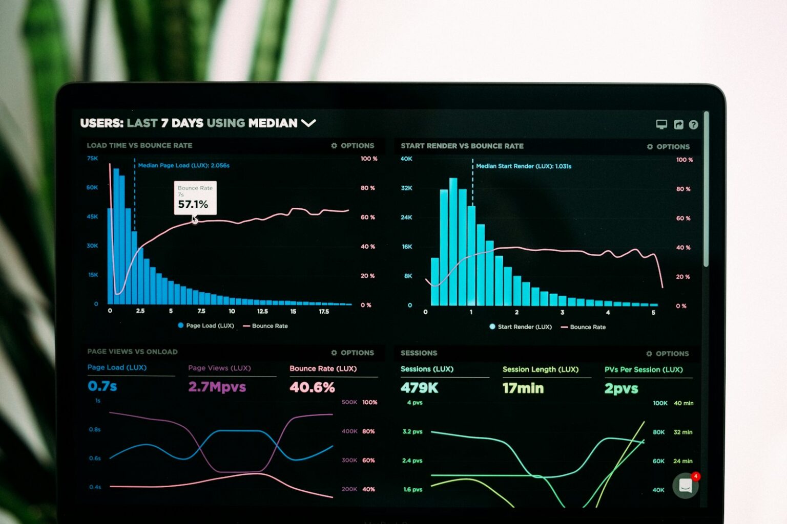 First-Party-Daten: Analytics-Diagramme auf einem Laptop-Bildschirm
