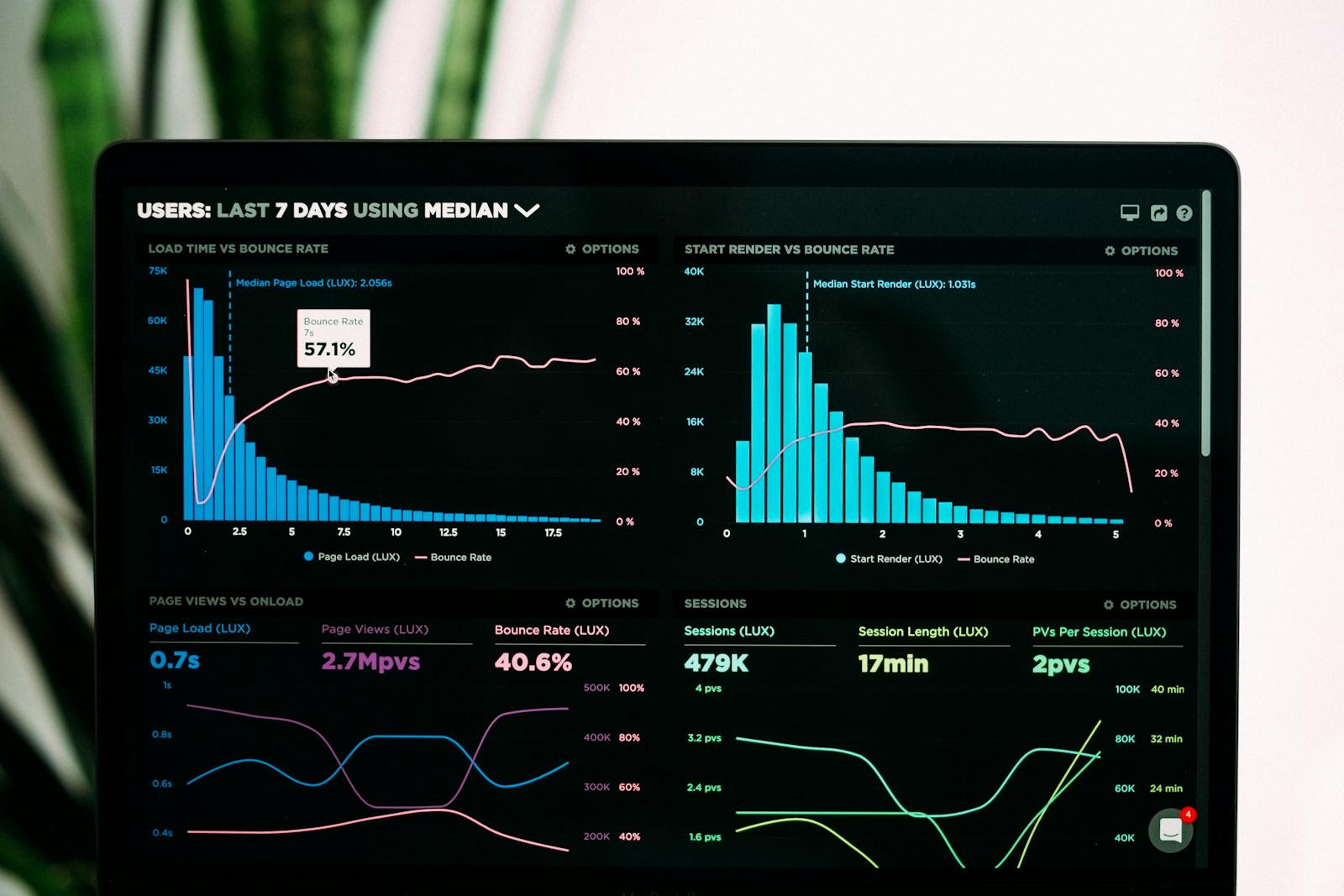 First-Party-Daten: Analytics-Diagramme auf einem Laptop-Bildschirm